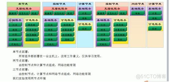 OpenStack和云计算基础_Openstack_21