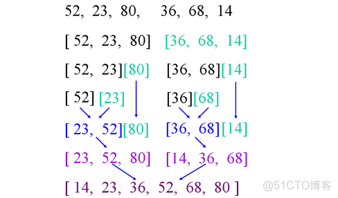 归并排序和快速排序（三十二）_排序_02