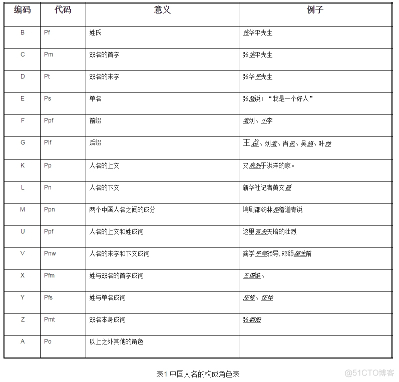 Hanlp实战HMM-Viterbi角色标注中国人名识别_hanlp_03