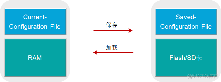 华为VRP-文件系统基础_保存删除配置_05