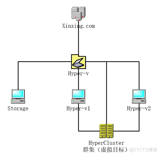 Windows 故障转移+Hyper-V 虚机自动迁移高 可用_windows_03