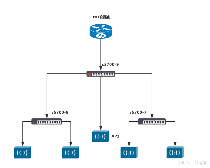 ros与华为交换机  vlan配置思路及两种dhcp配置方法_vlan