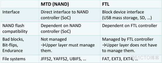 嵌入式文件系统简介(一) —— Linux MTD设备文件系统_UBIFS