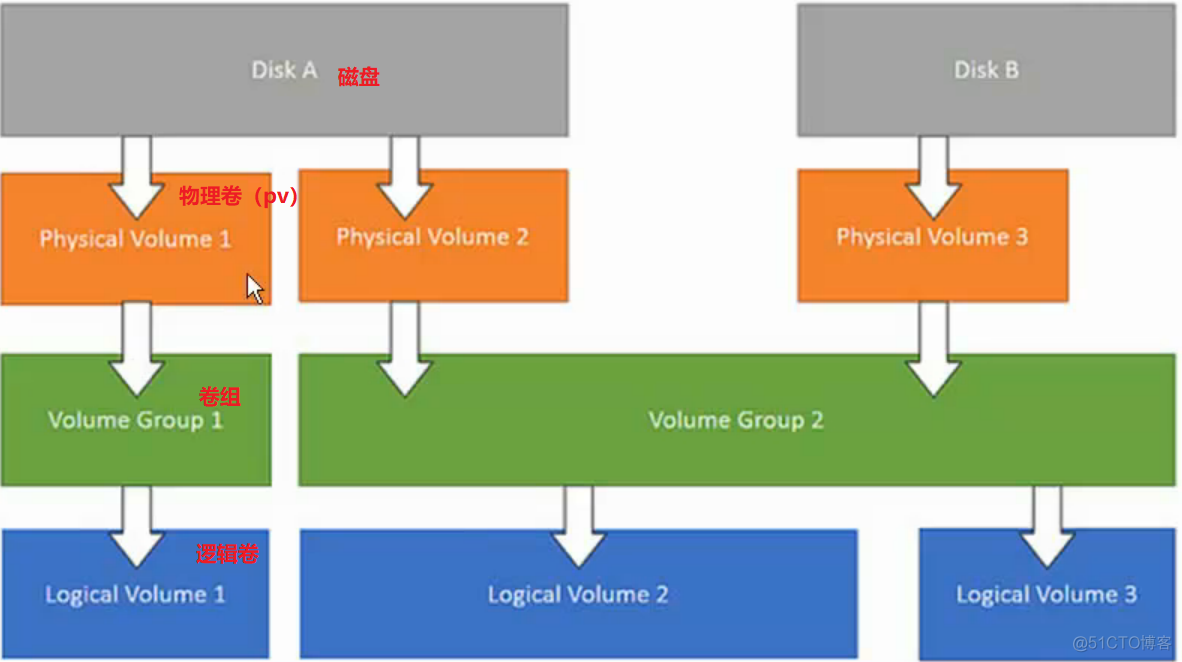 第五课 Linux磁盘管理_磁盘管理_43