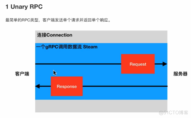 秒懂gRPC_protocalBuffers_16