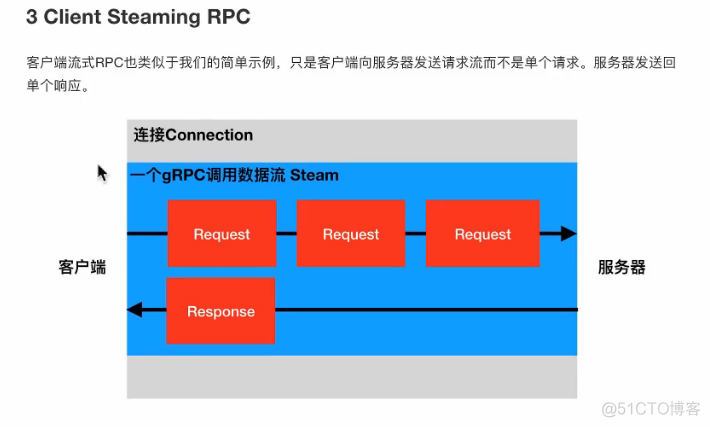 秒懂gRPC_protocalBuffers_18