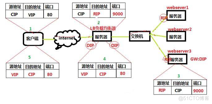 LVS负载均衡集群_负载均衡_05