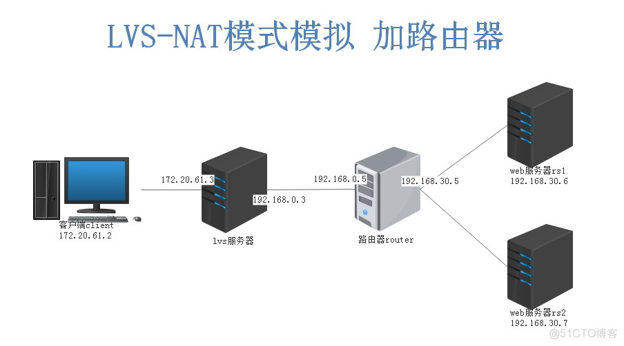 LVS负载均衡集群_负载均衡_12