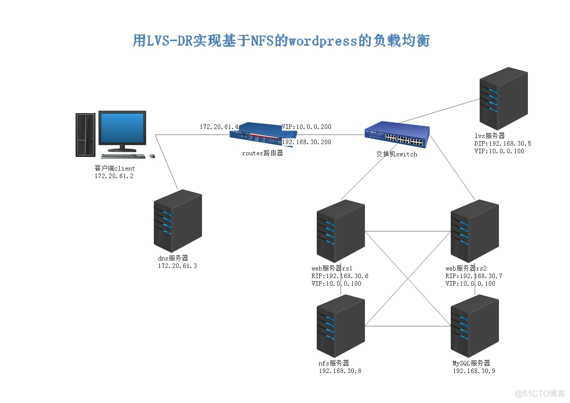 LVS负载均衡集群_LVS_21