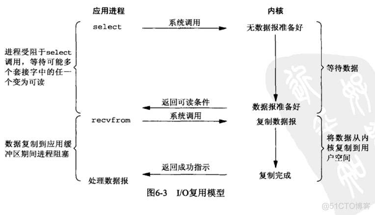 I/O模型_poll_03