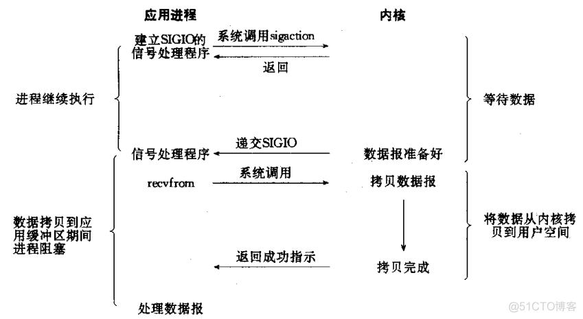 I/O模型_I/O模型_04