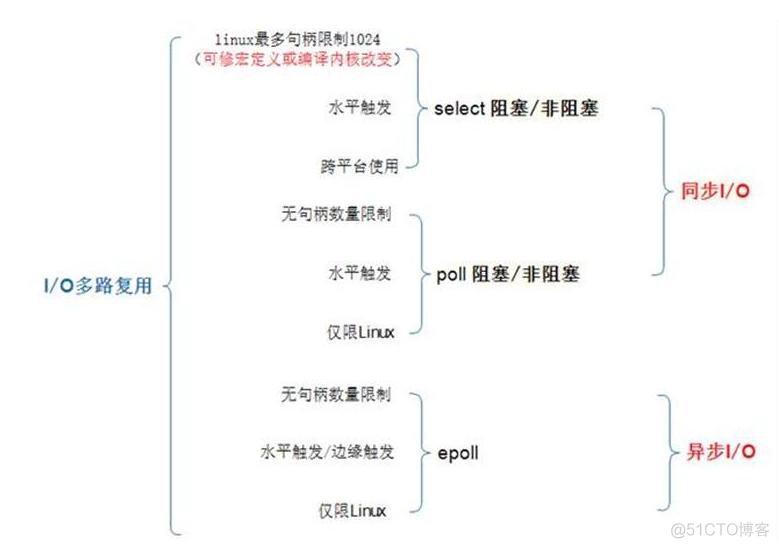 I/O模型_epoll_08