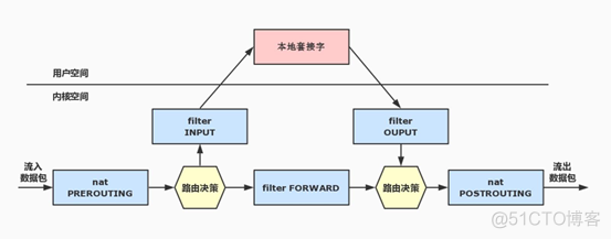 iptables防火墙基本概念及用法_防火墙_05