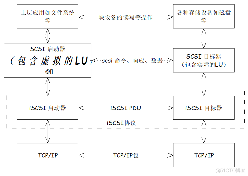 linux I/O栈 之 SCSI TARGET (2)  iscsi target-<1>协议_target