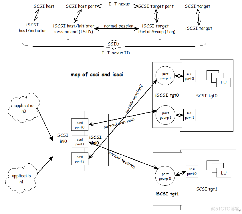 linux I/O栈 之 SCSI TARGET (2)  iscsi target-<1>协议_ iscsi_02