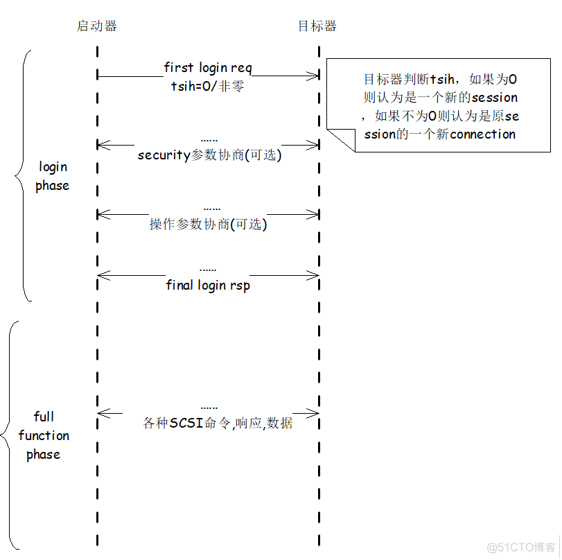 linux I/O栈 之 SCSI TARGET (2)  iscsi target-<1>协议_ iscsi_03