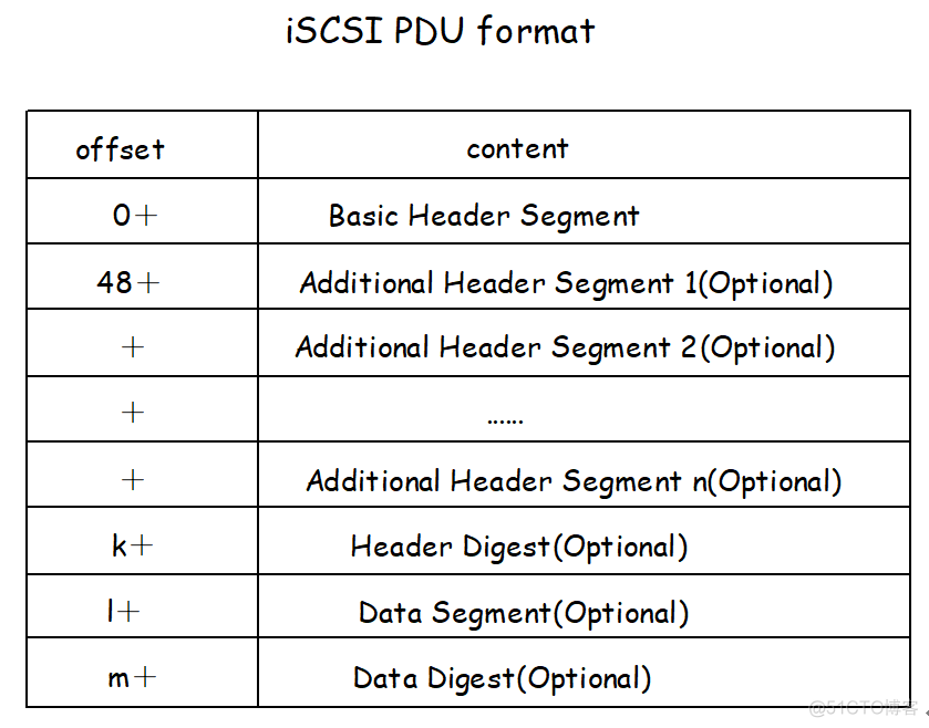 linux I/O栈 之 SCSI TARGET (2)  iscsi target-<1>协议_target_04