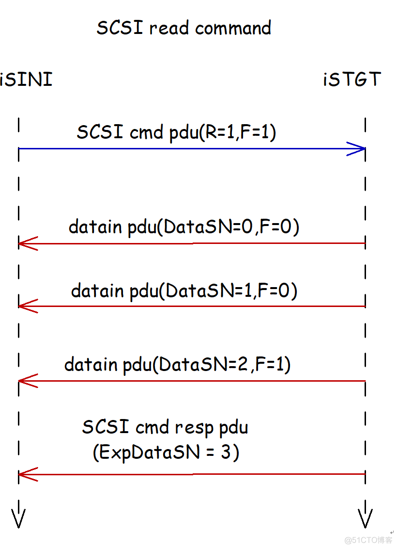 linux I/O栈 之 SCSI TARGET (2)  iscsi target-<1>协议_target_06