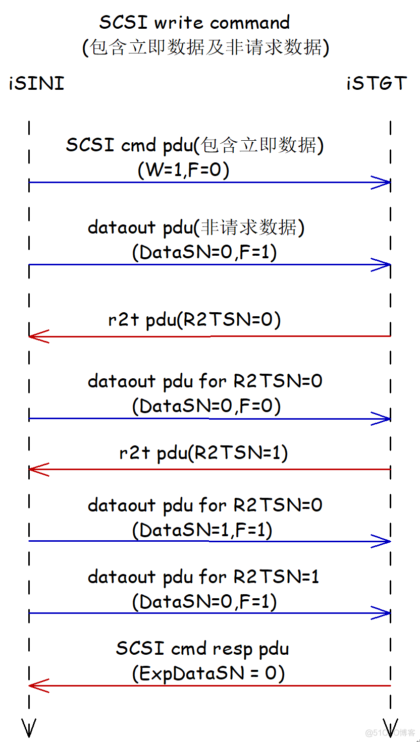 linux I/O栈 之 SCSI TARGET (2)  iscsi target-<1>协议_target_07