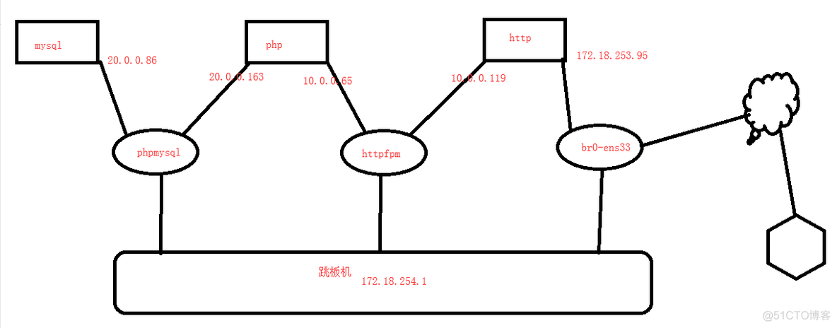 kvm上部署3个虚拟机实验演示_net