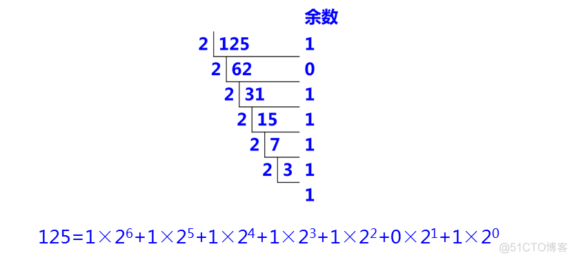 NETWORK笔记2：数制、符号、转换_转换