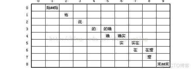 hanlp源码解析之中文分词算法详解_hanlp