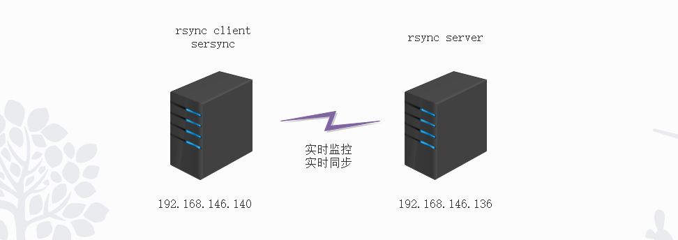 rsync+sersync_linux