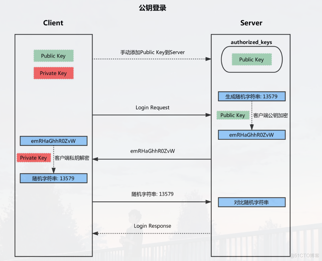 ssh原理及管理机分发公钥方法_基础_02