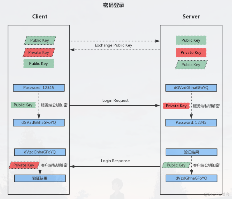 ssh原理及管理机分发公钥方法_基础