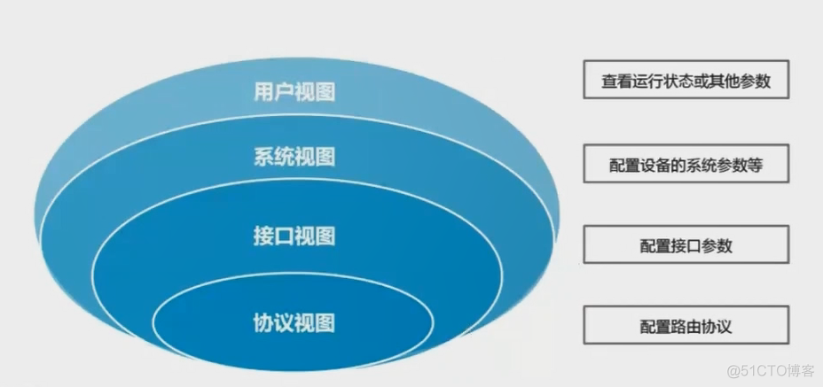 NETWORK笔记4：华为命令_network