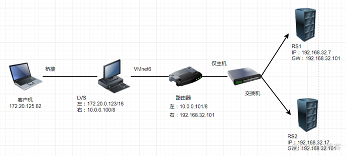 Linux环境下实现LVS-NAT模型和LVS-DR模型_LVS