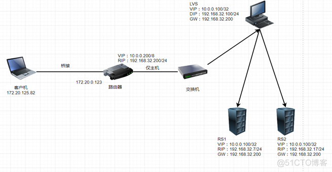 Linux环境下实现LVS-NAT模型和LVS-DR模型_LVSDR_14