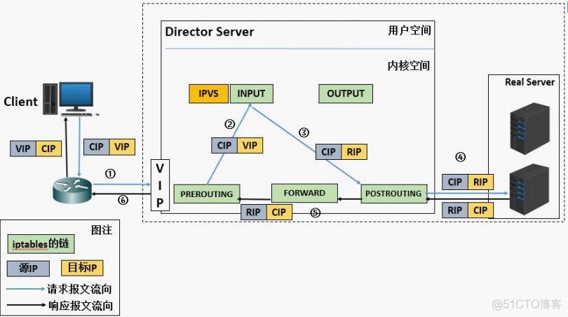 Linux中 LVS 的介绍_LVS_02