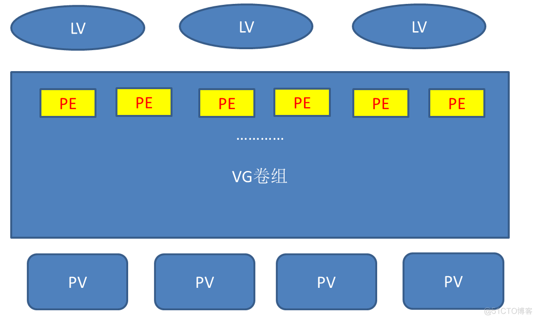 LVM逻辑卷详解及创建_LVM