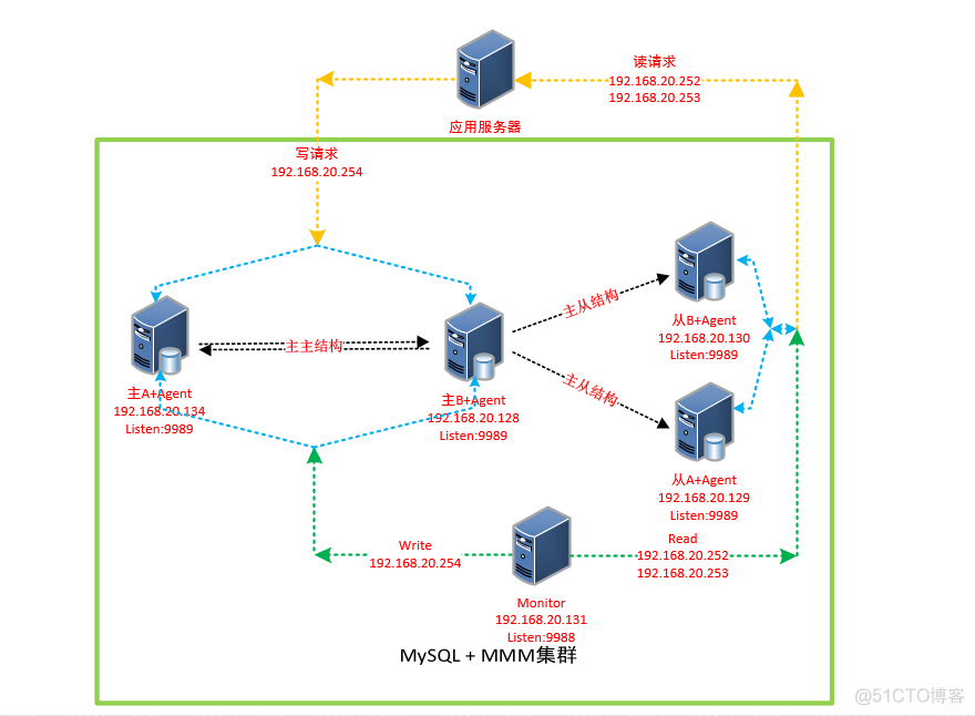 MySQL+MMM 高可用集群部署（一）_MMM