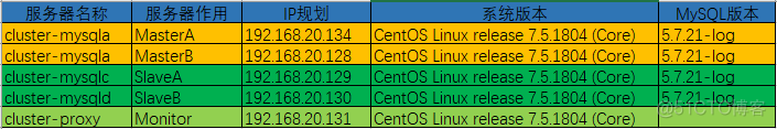 MySQL+MMM 高可用集群部署（一）_MMM_02