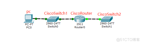 NETWORK笔记7：思科命令实验_路由交换