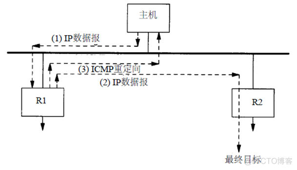 ICMP网络控制信息协议（二）_ICMP_02