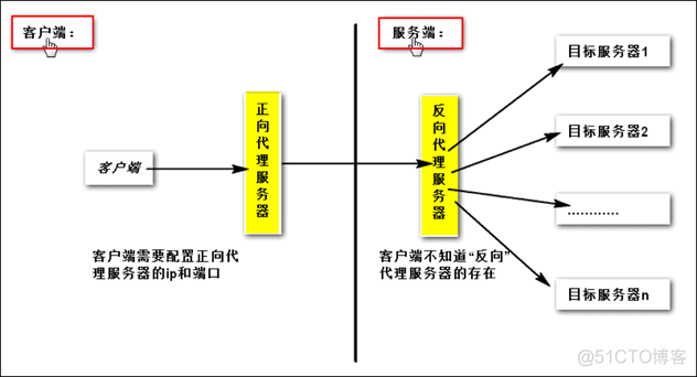 Nginx服务基本概念、配置详解和反向代理_代理_10