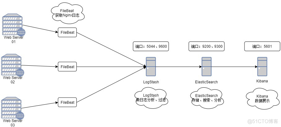 ELK6.5 Nginx 日志搜集-01 架构介绍、系统环境配置_ELK