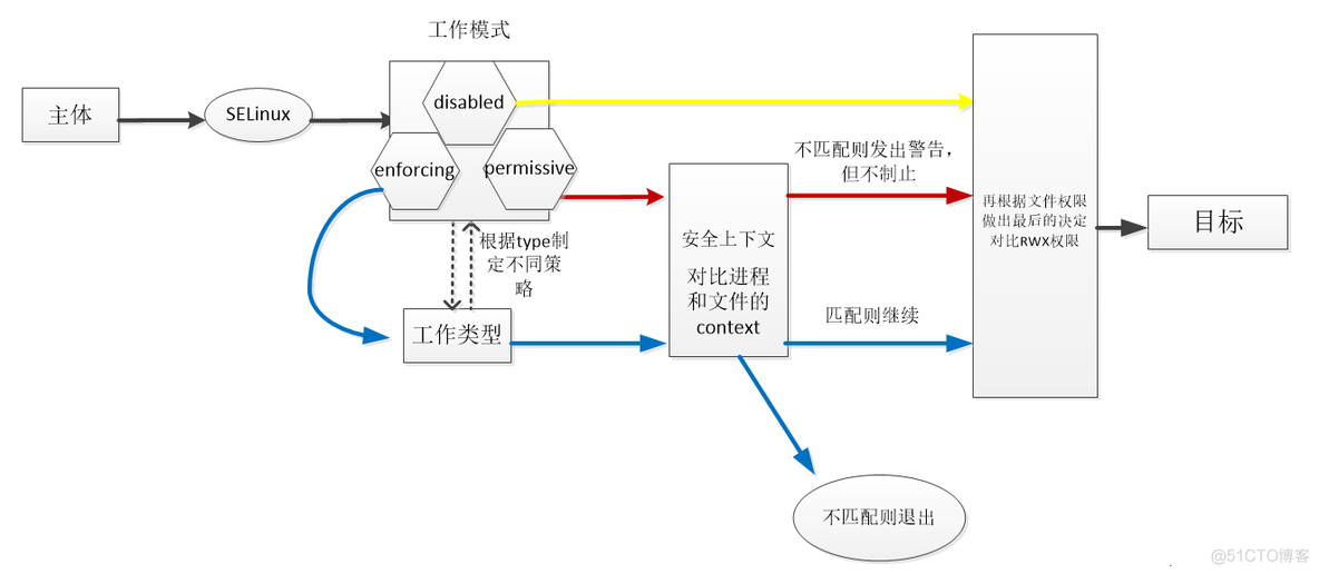 Selinux安全上下文详解_安全上下文