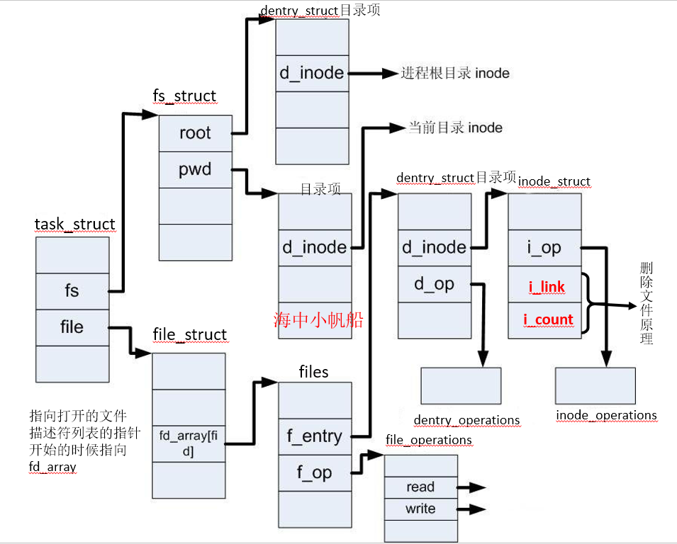 linux之文件描述符_linux基础知识_02