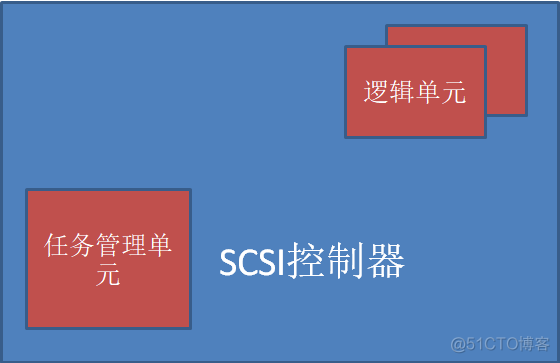 SCSI总线和协议以及SAN存储网络详解_IP SAN _02