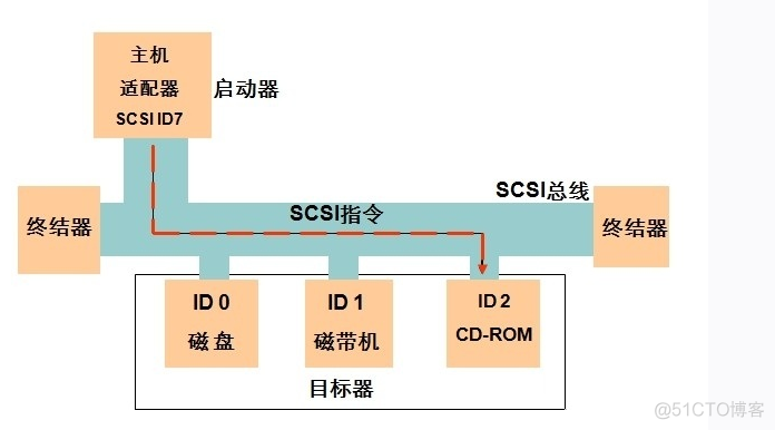 SCSI总线和协议以及SAN存储网络详解_iSCSI_03