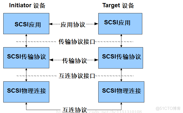 SCSI总线和协议以及SAN存储网络详解_IP SAN _05