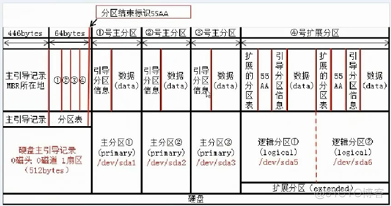 linux磁盘基础知识_磁盘_02