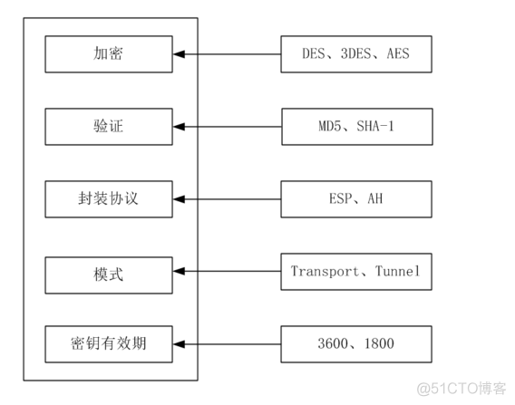 IPsec介绍_IPsec笔记_02