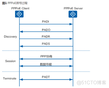 PPPoE简介介绍及配置_原理及配置_02