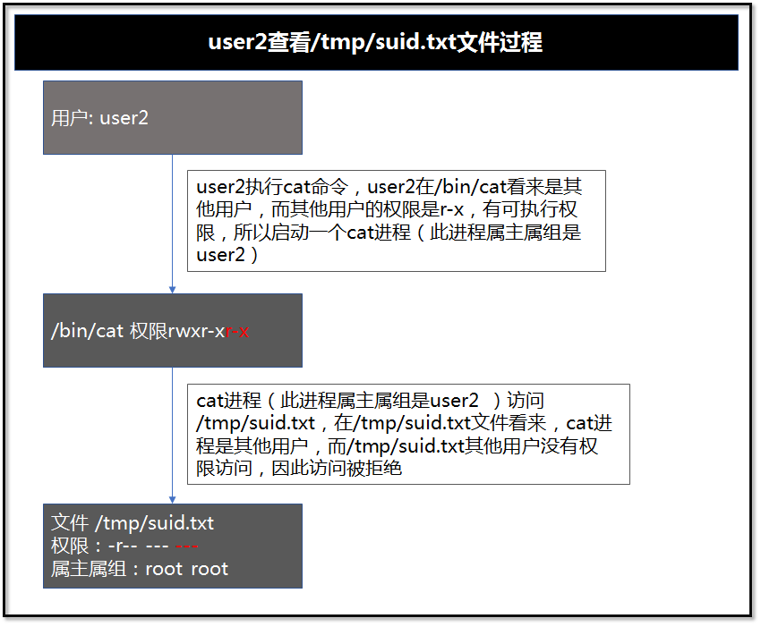 特殊权限SUID用法_Linux