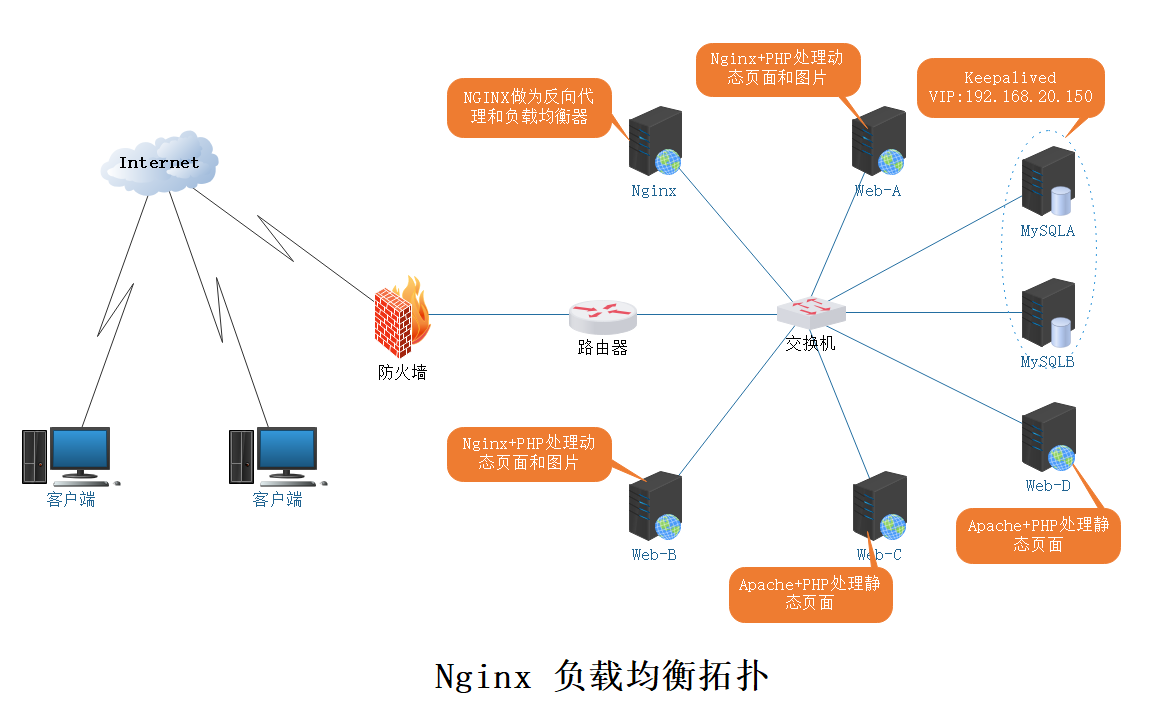 Nginx 动静分离与负载均衡的实现_负载均衡 